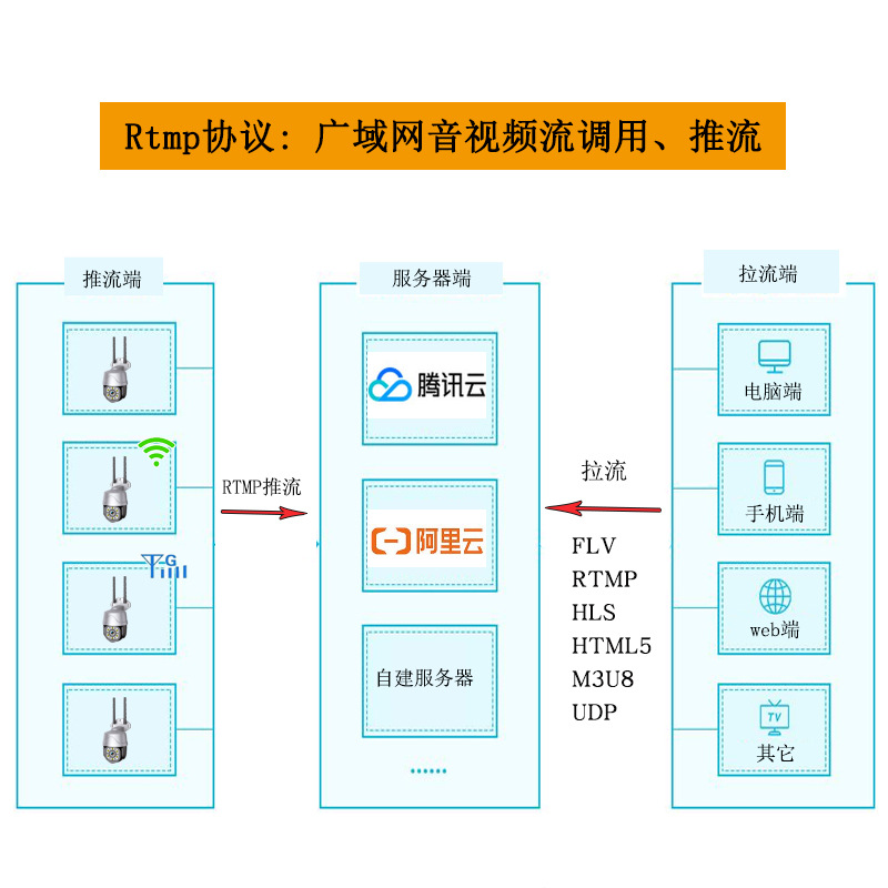 sdk开发onvif协议rtsp拉流rtmp推流gb28181转m3u8监控摄像头4g - 图2