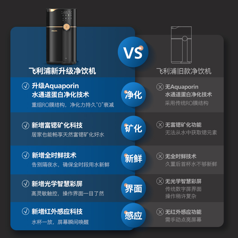 飞利浦台式免安装净水器家用即热直饮水机加热一体净饮机ADD6802 - 图3