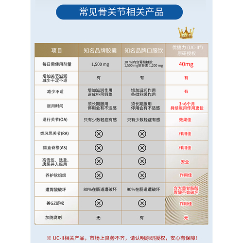 UC-II非变性二型胶原蛋白骨胶原护膝盖中老年关节软骨氨糖玻尿酸