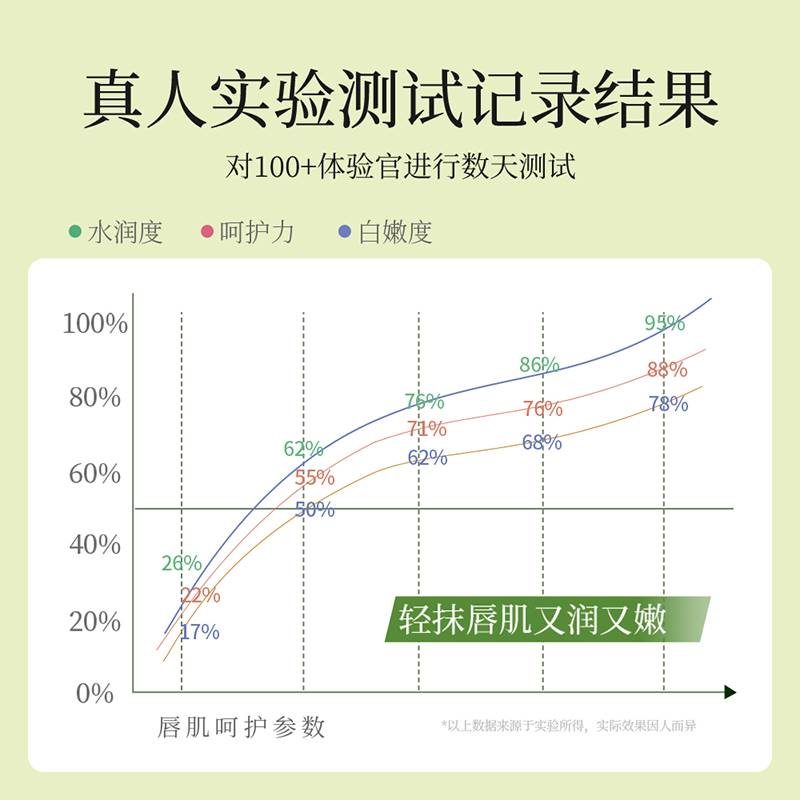 新疆包邮牛油果润唇膏女滋润保湿补水防干裂男士淡化唇部纹修护唇