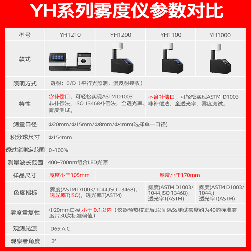 3nh三恩时YH1210卧式雾度计薄膜薄膜透明半透明透光率计检测仪-图1