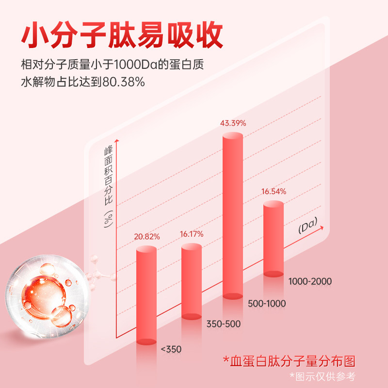 佰倍优血红多肽手术后恢复口服液 佰倍优大豆分离蛋白/混合蛋白