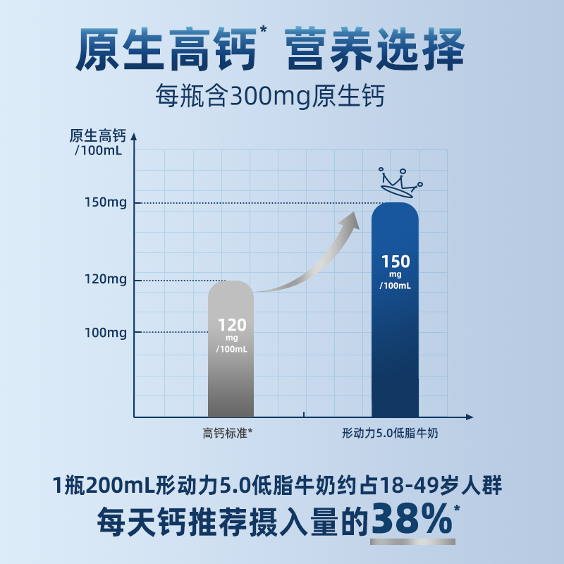 形动力5.0蛋白质低脂高钙纯牛奶200ml*12瓶礼盒装 儿童成长牛奶