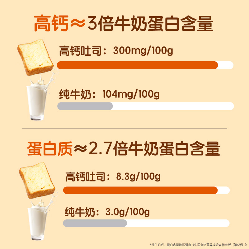 面包计划高钙儿童牛奶乳厚切吐司面包整箱早餐手撕面包食品 - 图0