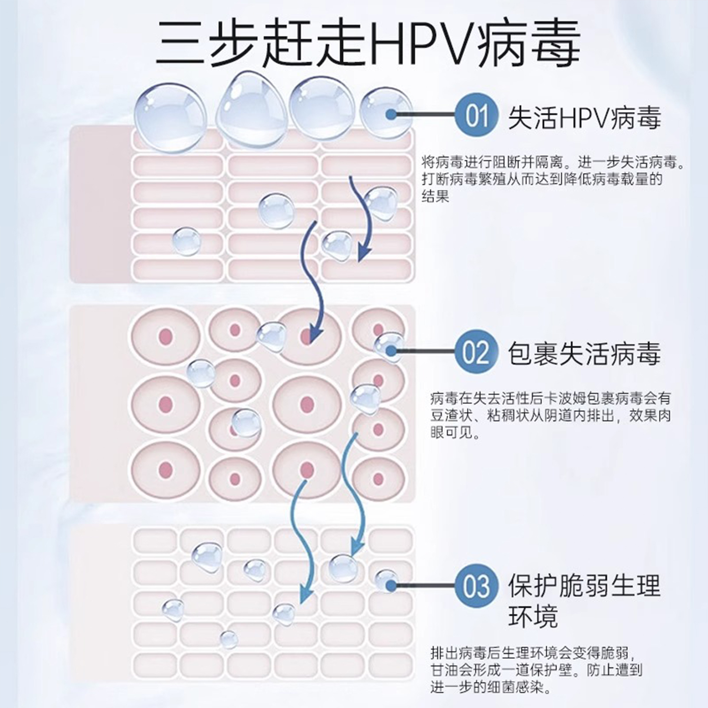 抗hpv31专用生物蛋白敷料抗HPV病毒干扰素妇科凝胶宫糜烂转药房阴 - 图1