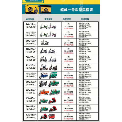 超威真A+二代石墨烯铅酸电池48V60V两三轮车电瓶上门安装以旧换新 - 图2