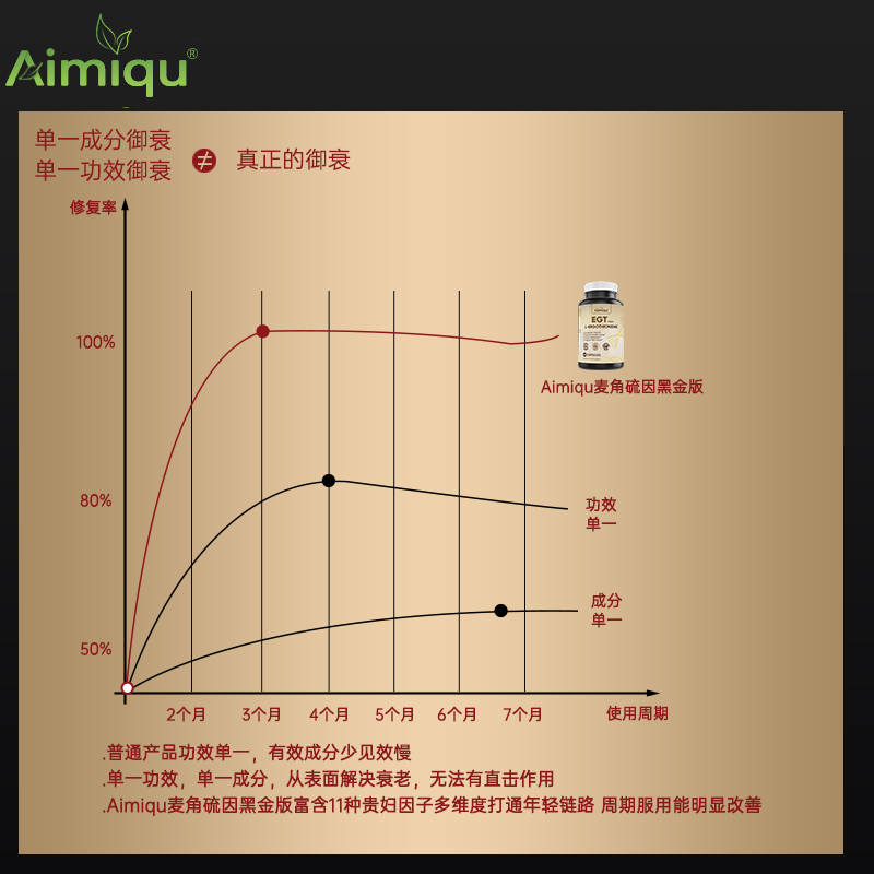 美国原装进口egt麦角硫因胶囊口服白藜芦醇L-肌肽辅酶Q10胶原蛋白-图1