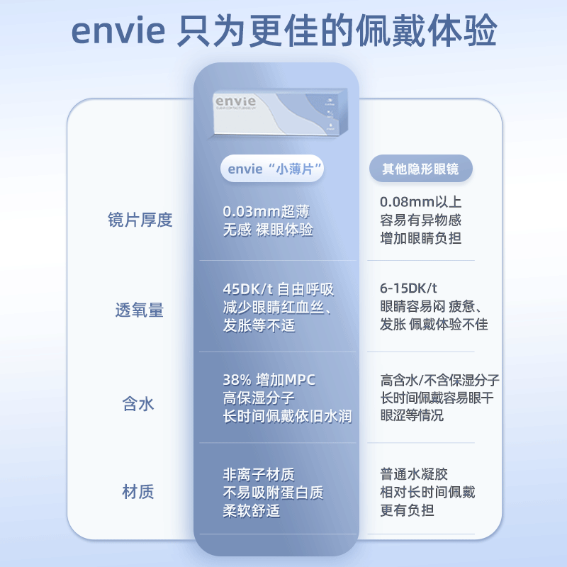 envie日抛30片近视隐形眼镜0.03超薄裸感非离子透明片非半年月抛 - 图3