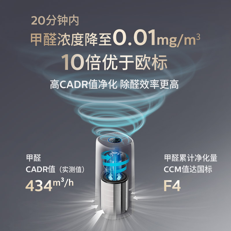 飞利浦空气净化器家用除甲醛机新房灰尘烟雾消毒异味净化机AC3998 - 图1