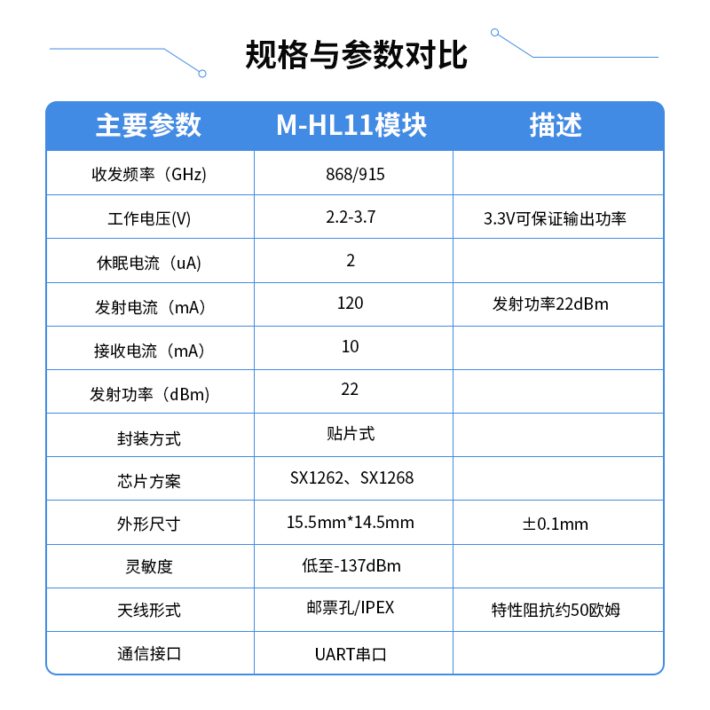 LoRa无线通信模块SX1268/1262芯片超低功耗串口收发433数据485 - 图1