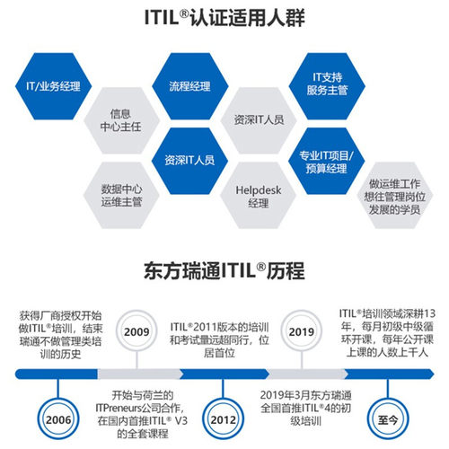 ITIL4 Foundation/初级 IT服务管理国际认证面授培训网课随时考试 - 图1