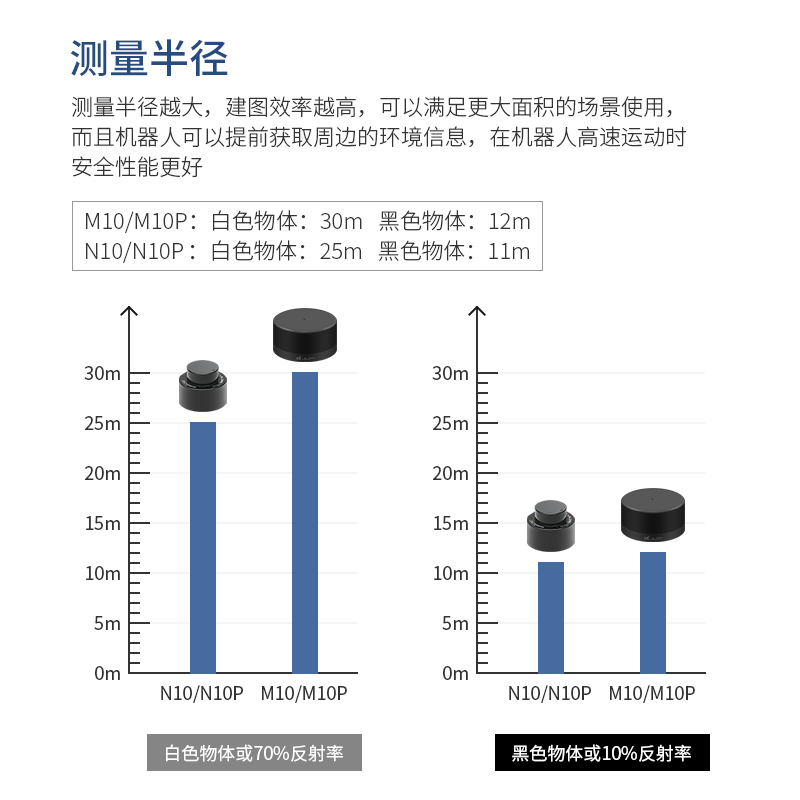 N10P镭神智能激光雷达传感器TOF测距M10P室内外通用防水建图导航 - 图1