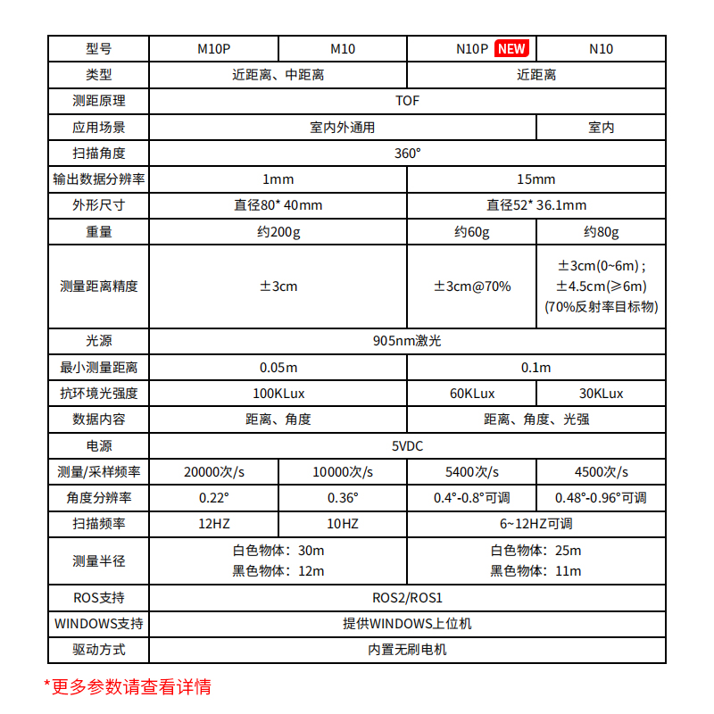 N10P镭神智能激光雷达传感器TOF测距M10P室内外通用防水建图导航 - 图0