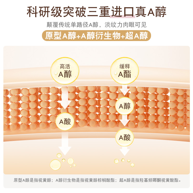 几舒三重视黄醇A醇紧致抗皱眼部精华乳淡细纹黑眼圈眼袋清爽30ml - 图2