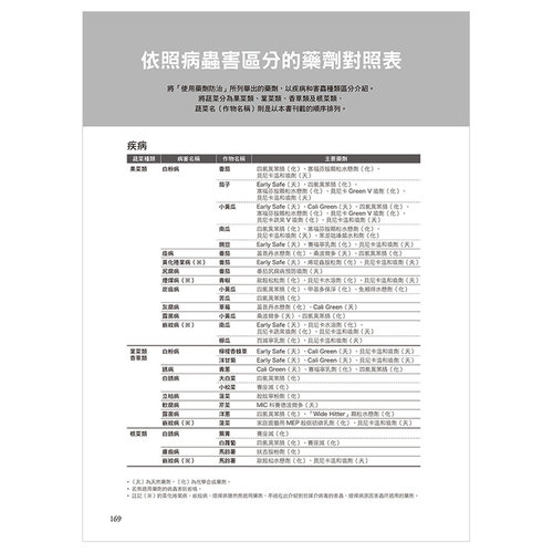 【现货】照片实拍 蔬菜病虫害对症图鉴 港台原版 园艺种菜生活 - 图1