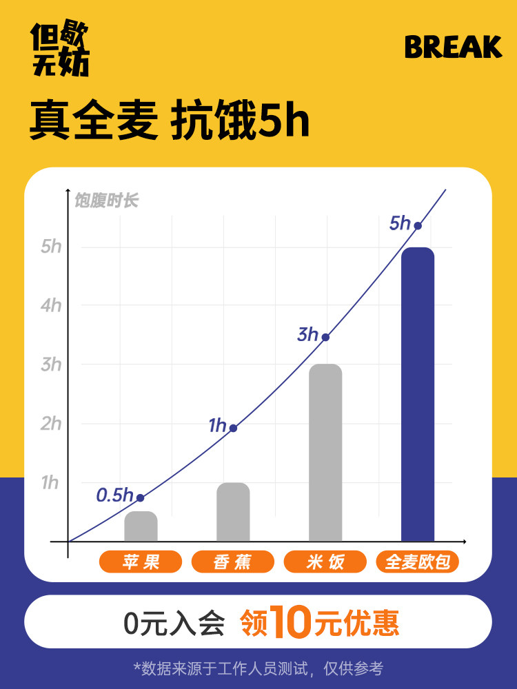 但歇无妨全麦软 0添加早餐减低欧包 但歇无妨西式糕点