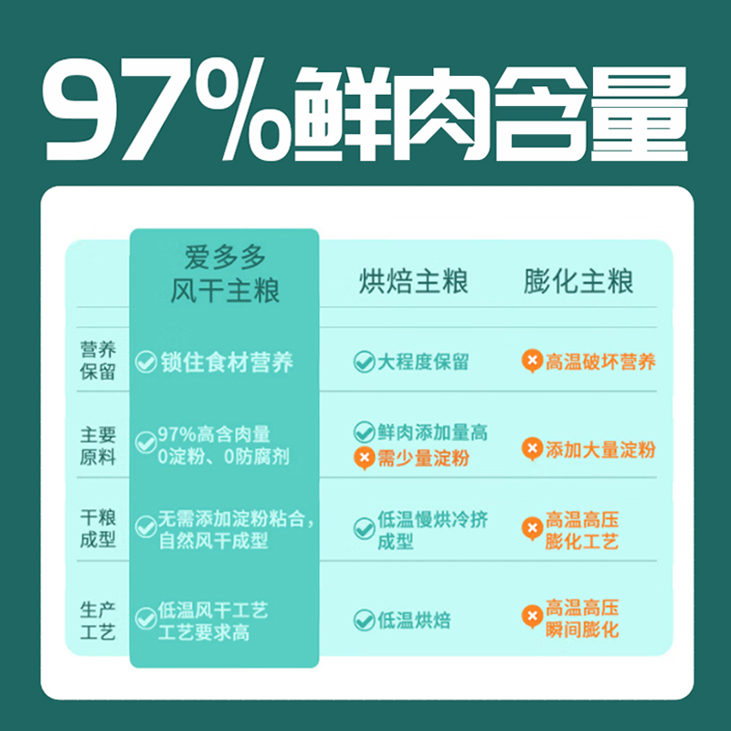爱多多风干猫粮全价鲜肉无谷成幼猫干粮牛肉鳕鱼低敏通用型猫主粮