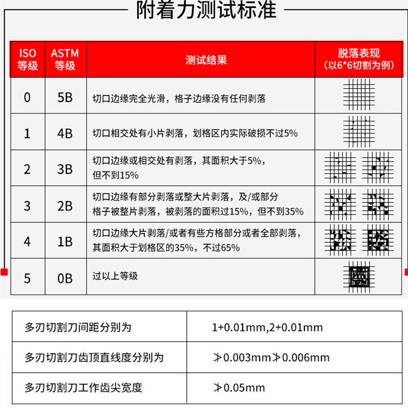 三用百格刀附着力测试仪油漆涂层漆面检测仪1-3mm刀片漆膜划格器-图3