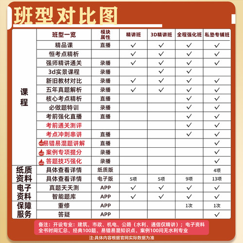 2026年杨鹏一建通信与广电一级建造师网课官方教材讲义历年真题26 - 图2