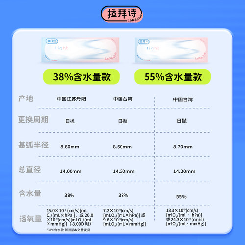 拉拜诗双子片light日抛30小直径隐形眼镜双含水 - 图0
