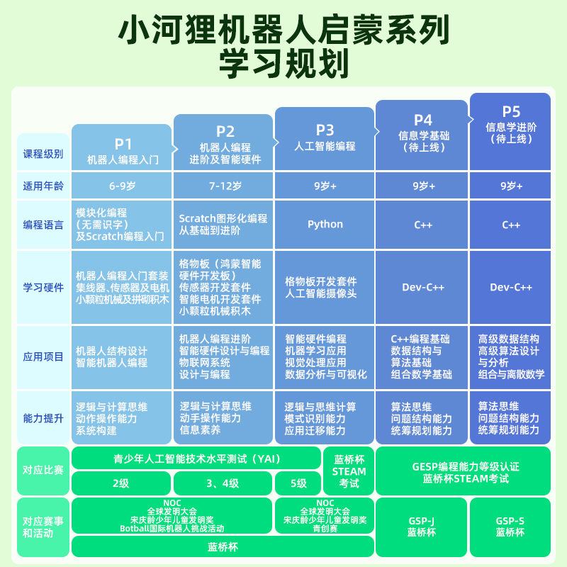 小河狸创客scratch编程机器人steam教育课程6到9岁电动科教积木P1 - 图3