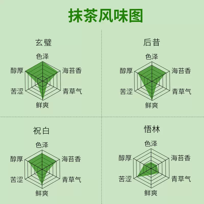 北川半兵卫抹茶粉玄璧祝白烘焙冲饮品甜品拿铁奶茶原料国产抹茶粉 - 图1