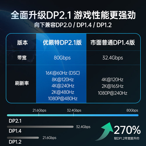 typec转DP线2.1转接头1.4版连接16K高清转换4K240Hz适用苹果mac/mini雷电5/4/3接口笔记本电脑usbc外接显示器 - 图0