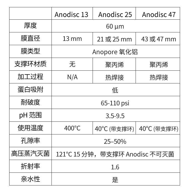 Whatman沃特曼AAO膜双通道无机氧化铝滤膜过滤纳米材料Anopore氧化铝滤膜Anodisc13/25/47MM 0.2/0.1/0.02μm