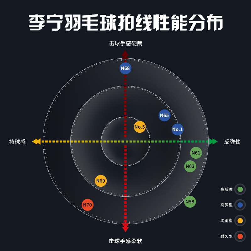 正品李宁羽毛球线羽毛球拍线N69/N68/N65高反弹型耐打拉线一号线 - 图2