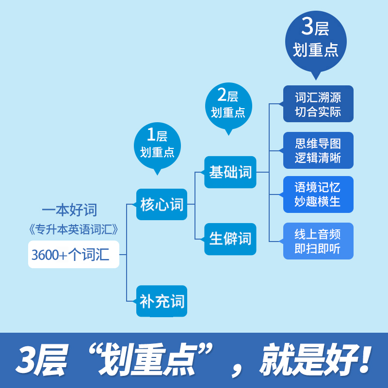 好老师专升本英语词汇一本好词2025年专升本词汇复习资料云南湖北陕西贵州河南广东山东专升本考试专接本插本转本英语单词词汇书-图2