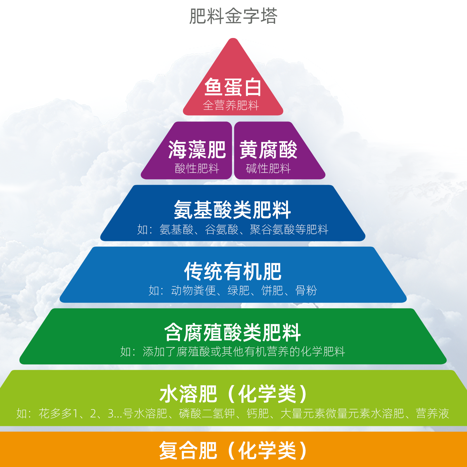 鱼蛋白有机肥蔬菜肥料果树叶面肥羊粪氨基酸水溶肥植物营养液花肥 - 图0