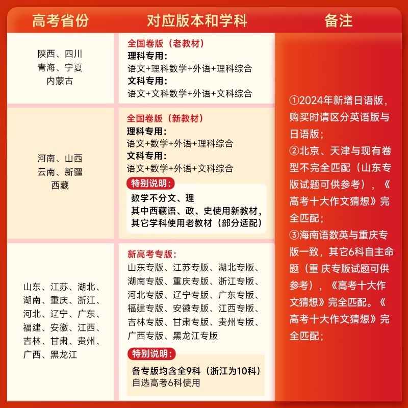 2024版山东省专版王后雄高考押题卷圈题卷临考预测押题密卷全国卷新高考老教材文科理科刷题卷真题卷语文数学英语考前模拟冲刺卷 - 图1