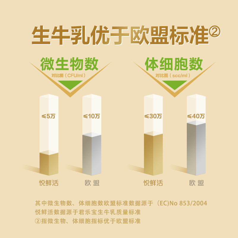 悦鲜活A2型450ml*7/8/10瓶低温鲜奶亲和肠胃易吸收儿童早餐奶