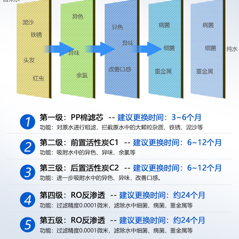 芯园适用净水器滤芯F1全套MRO201a-4 MRO211 MRC1796A-400G-图1