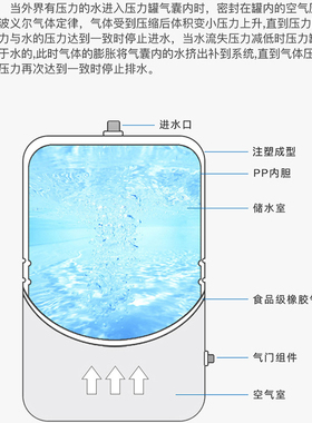 芯园品牌净水器压力桶3.2G储水桶RO纯水机储水罐适用于沁园史密斯