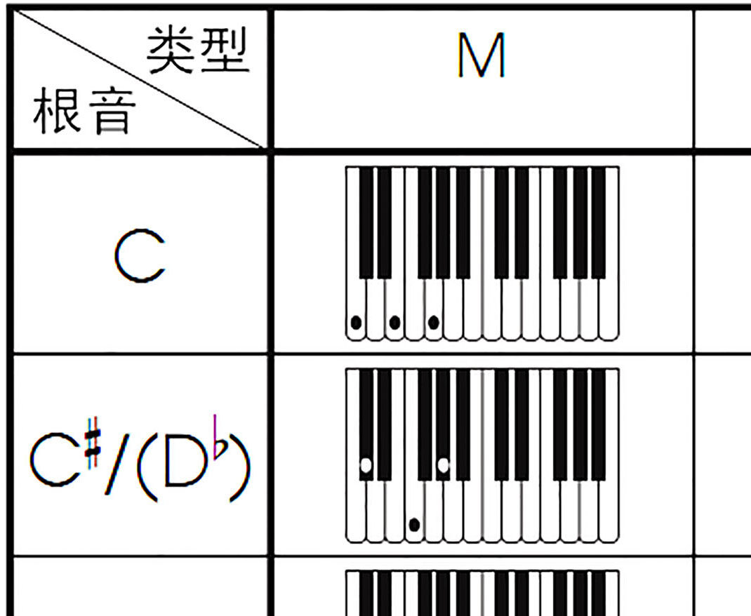 bm和弦钢琴怎么按,bm怎么按,怎么按_大山谷图库