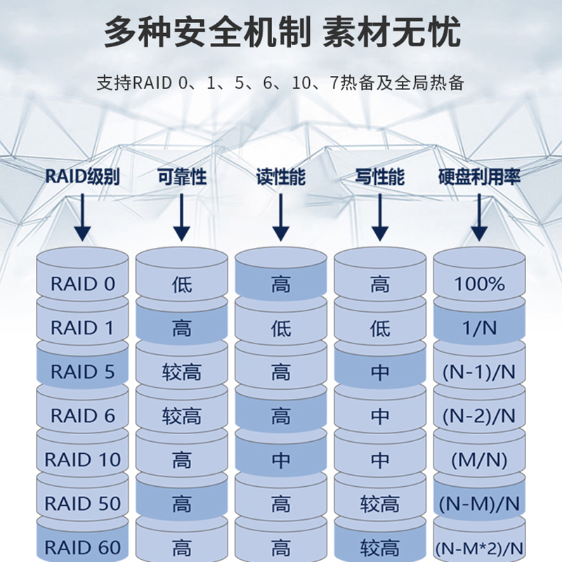 多盘位机箱安防监控云存储RAID阵列IPSAN网络存储器共享硬盘数据备份视频存储网络硬盘 - 图0