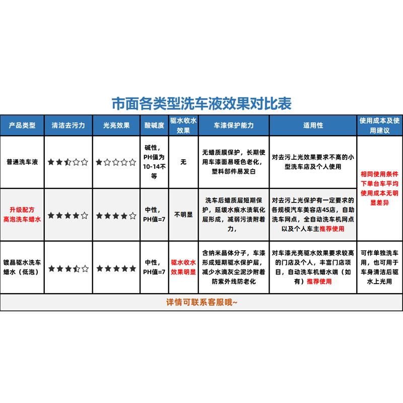 洗车水蜡高泡沫蜡水洗车液中性大桶浓缩20l去污上光门店用自助洗