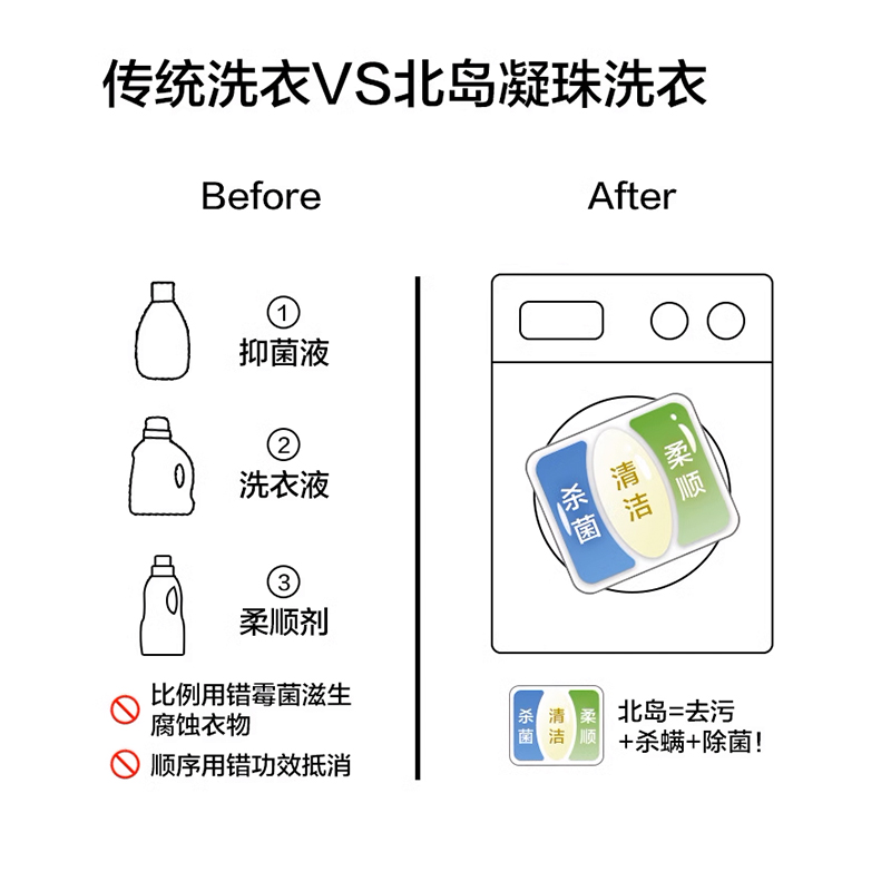 北岛洗衣凝珠留香珠三合一强力去污除菌除螨持久留香洗衣液凝珠球 - 图2