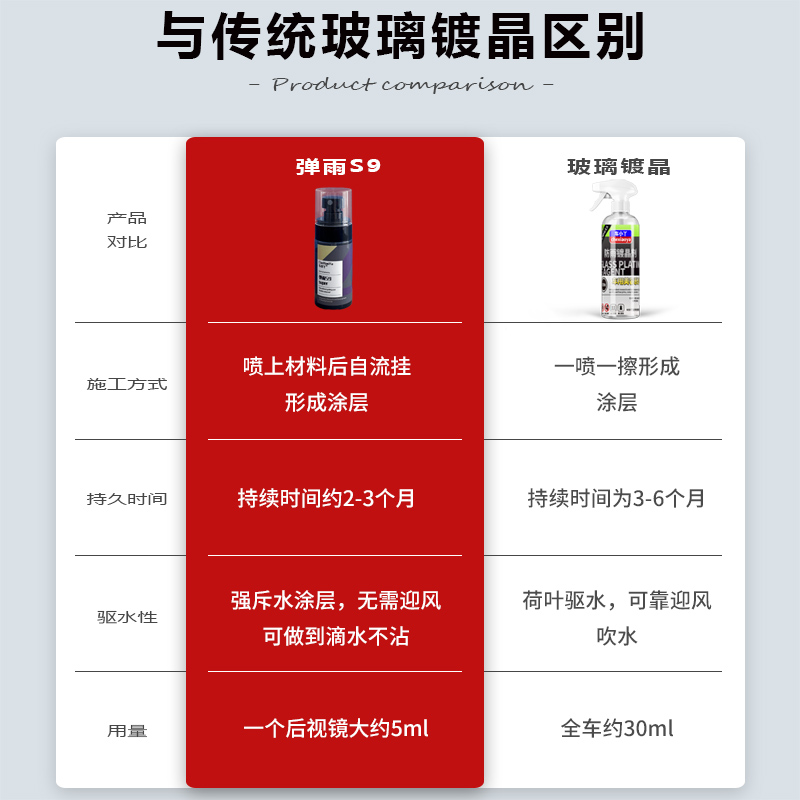 车小丫后视镜玻璃弹雨防雨神器S9弹雨一号飞雨165小耳朵镀膜镀晶 - 图2