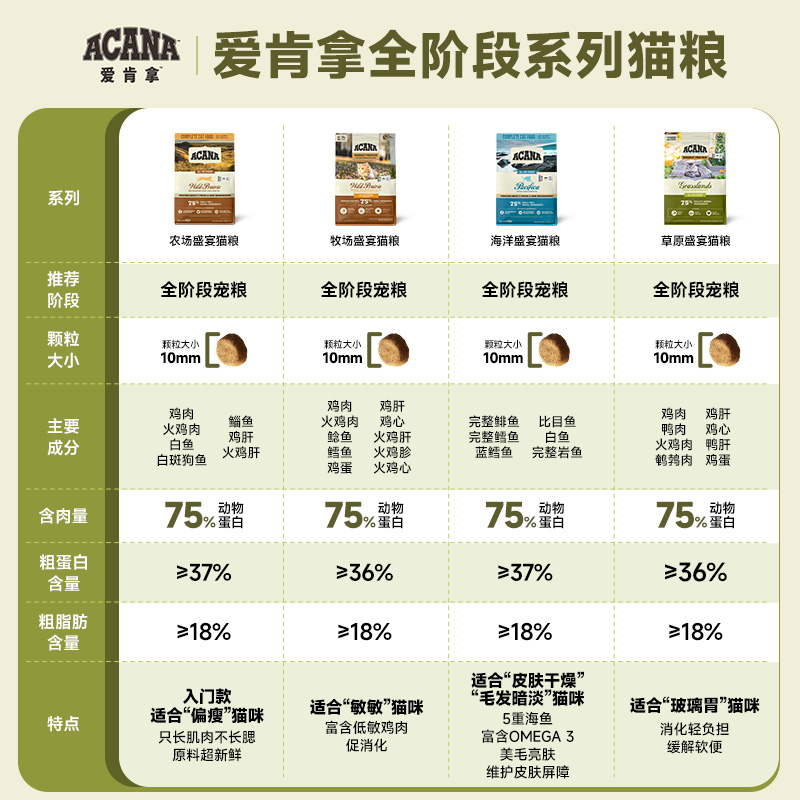 【官方旗舰】ACANA爱肯拿草原盛宴猫粮进口无谷美毛成幼猫粮1.8kg