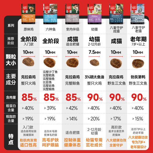 【官方旗舰】Orijen渴望八重守护全系列猫猫粮进口营养全猫粮 - 图0