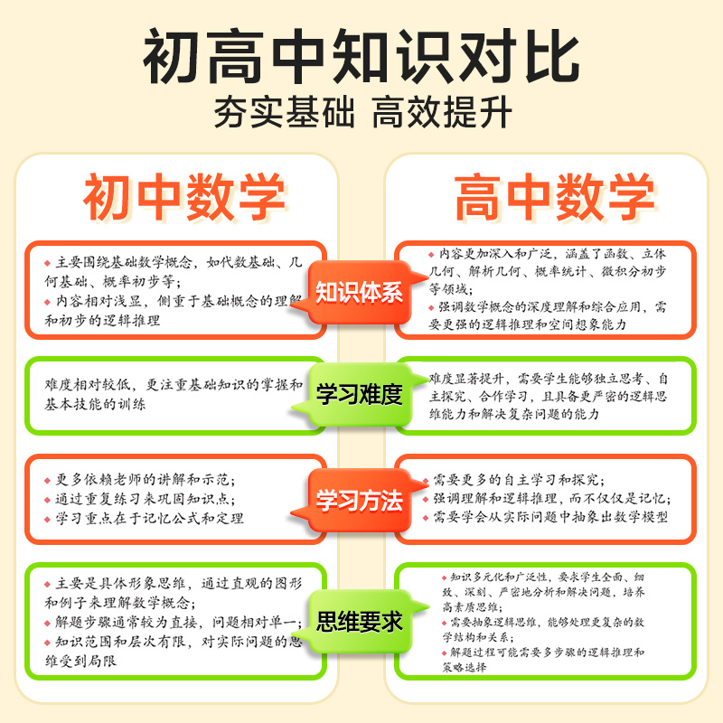 时光学30天领跑新高一暑假预复习全国通用2025同步新教材语/数/英/物/化/生初中升高中衔接教材课本全套高一入学必刷题复习预习书 - 图0
