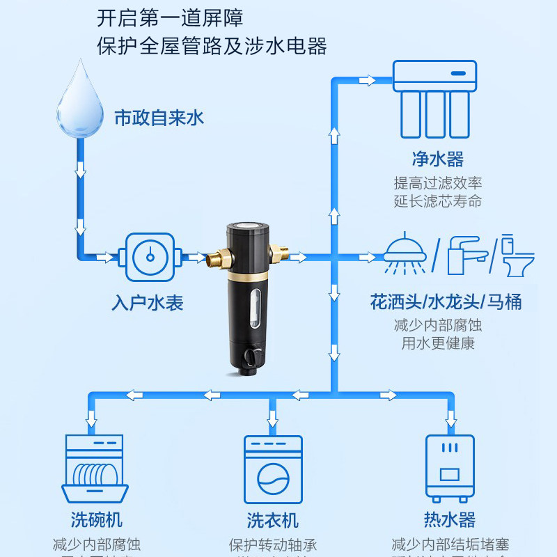 科勒全屋自来水反冲洗测水压净水器 科勒琅博净水器