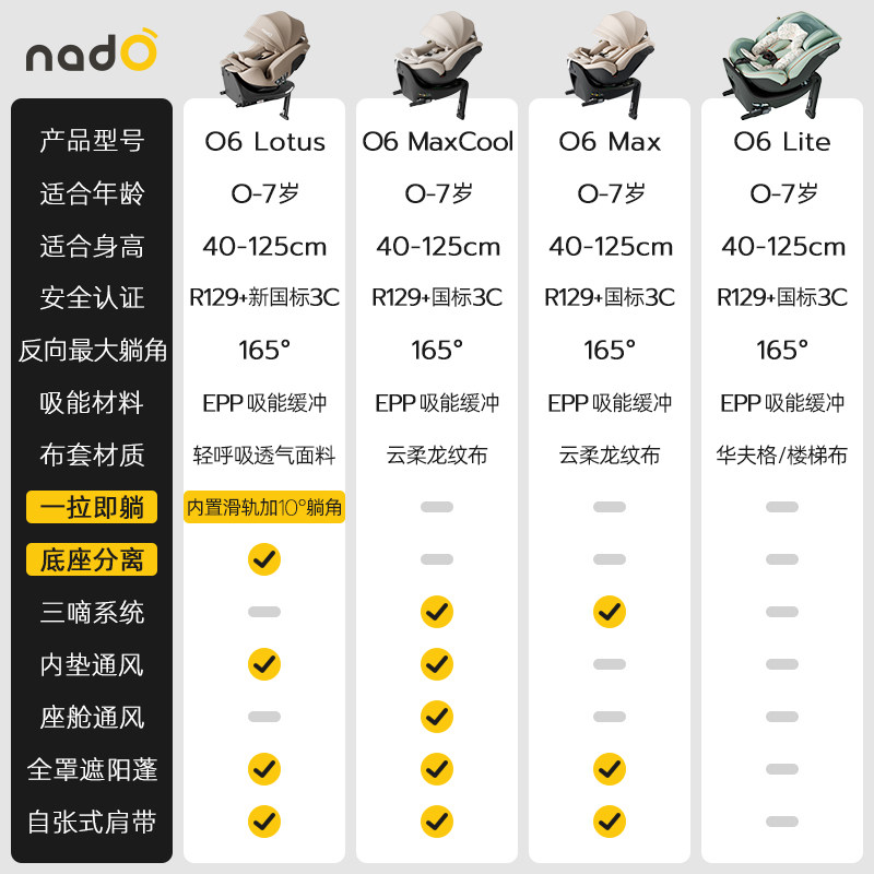 nadO o6新生儿儿童安全座椅汽车载0-7岁宝宝360度旋转婴儿,淘宝优惠券,粉丝福利购,淘宝优惠卷