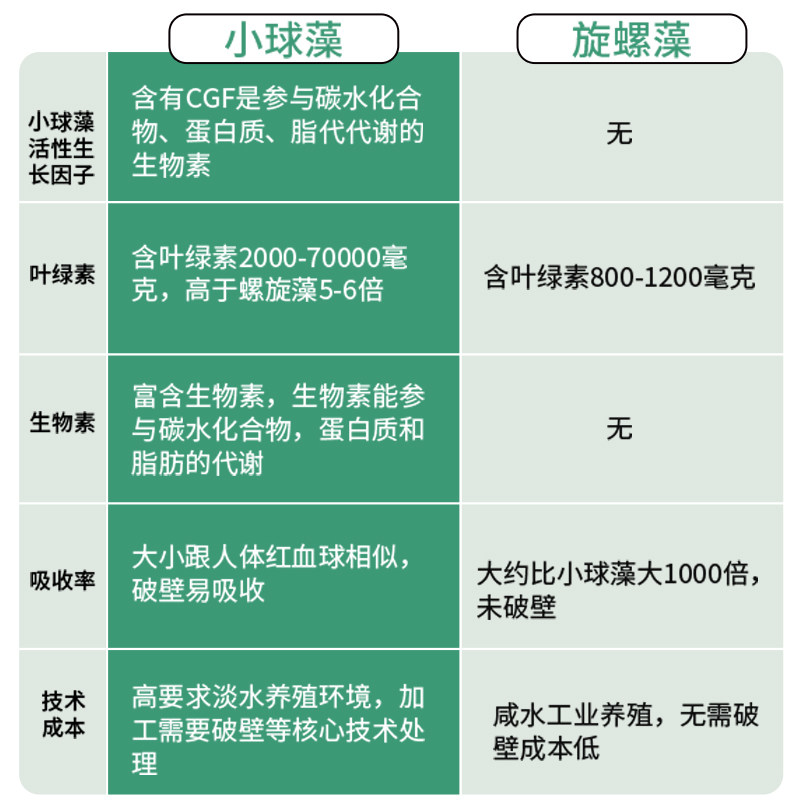 1蛋白核小球藻片食用绿藻螺旋藻 谷阅方药膳养生粉/羹/糊