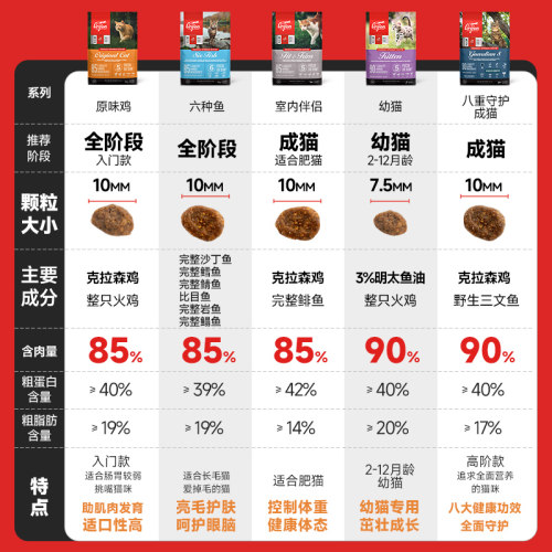 【官方旗舰】Orijen渴望原始猎食室内伴侣进口猫粮低脂减肥1.8kg - 图0