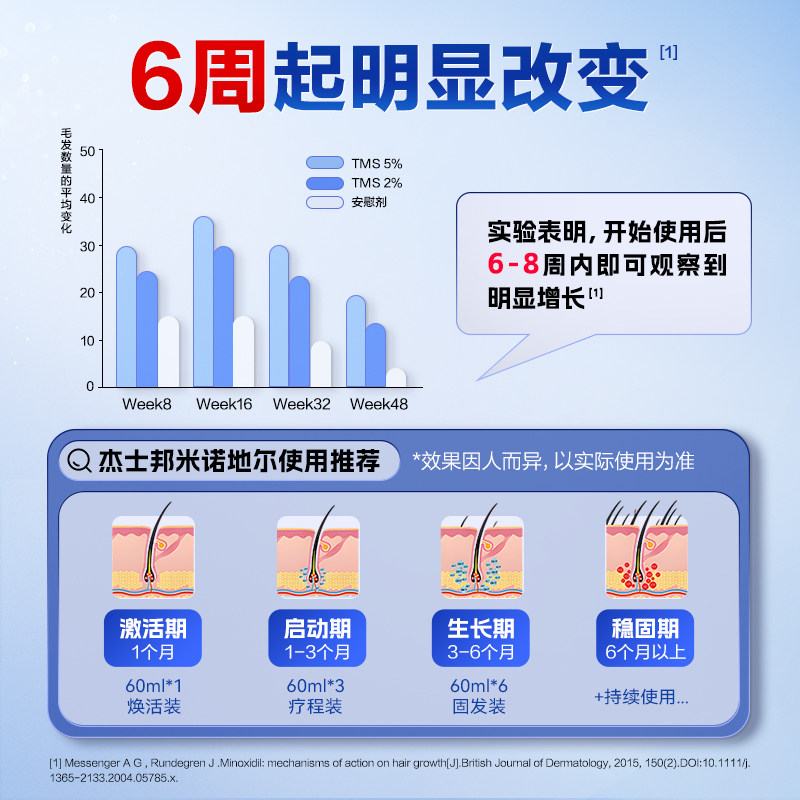 杰士邦米诺地尔搽剂5%第三代男女通用清爽温和生发液育发官旗正品