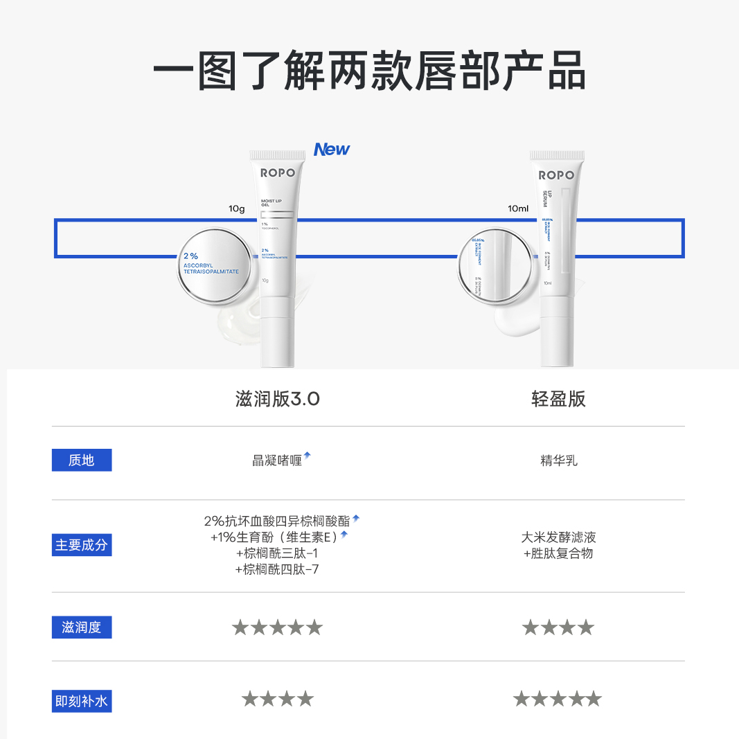 ROPO唇部精华润唇膏护理啫喱唇膜霜保湿滋润补水淡化唇纹非油女男