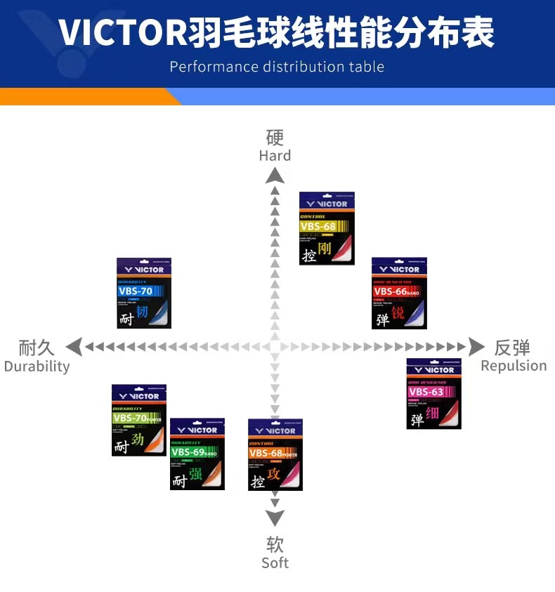 正品victor胜利羽毛球拍线高弹耐打羽毛球线VBS70p/66n/68/63/100-图1